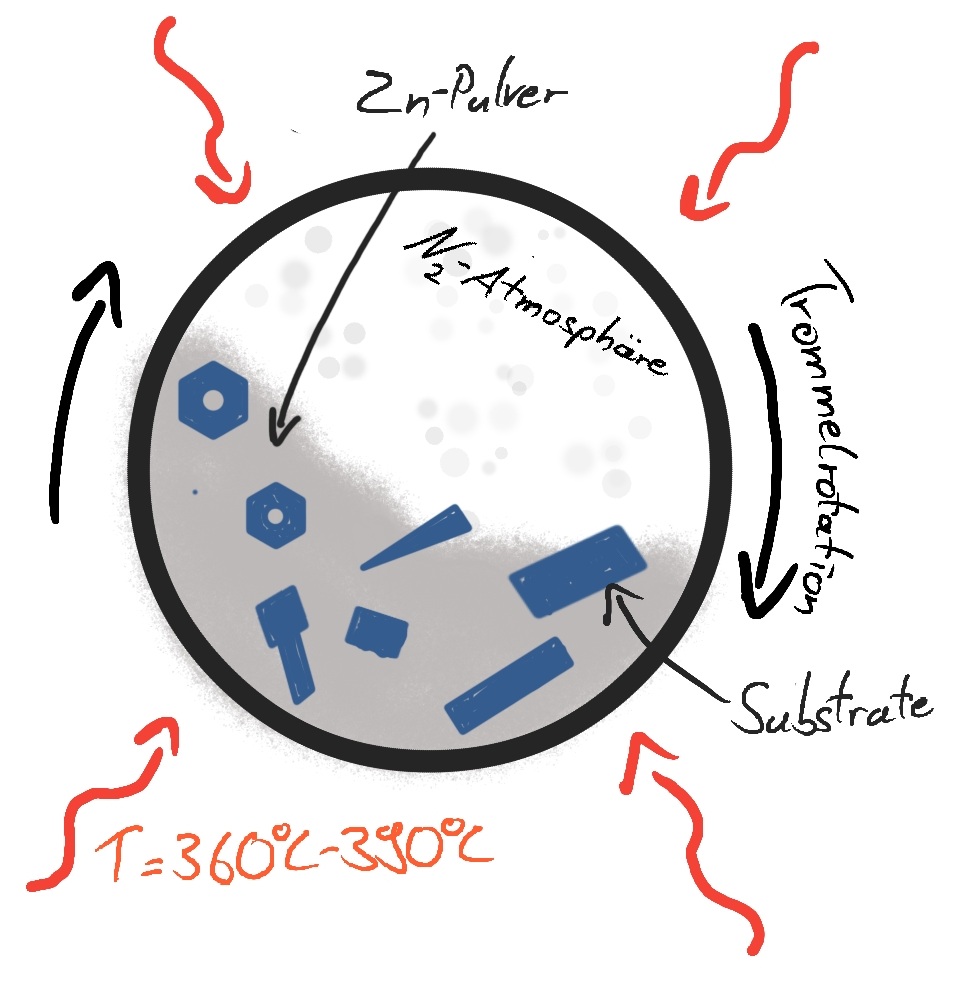 Zinkthermodiffusion: Zinkpulver in N₂-Atmosphäre, Trommelrotation, 360–390 °C